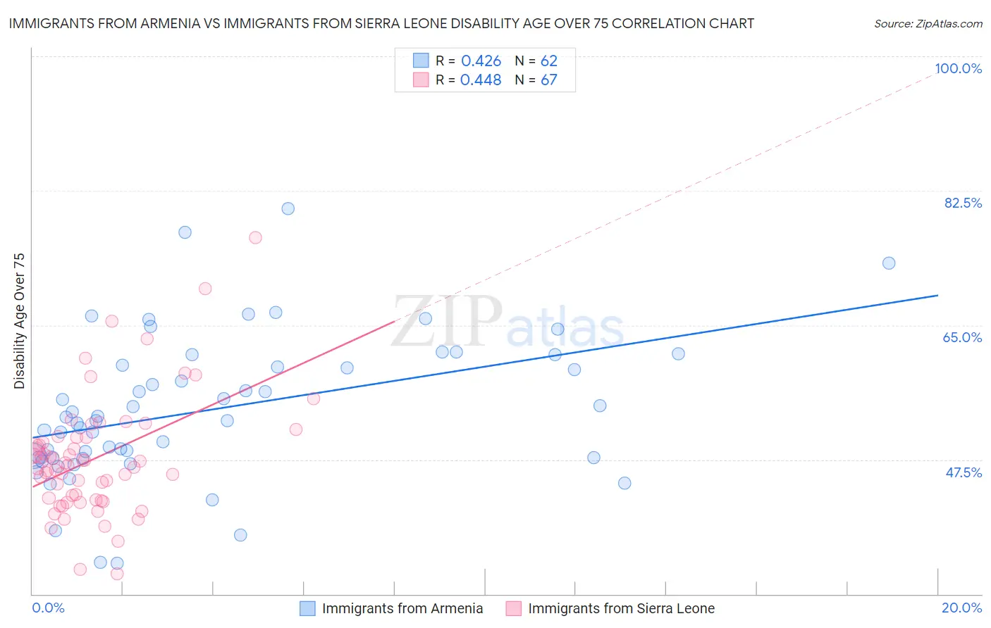 Immigrants from Armenia vs Immigrants from Sierra Leone Disability Age Over 75