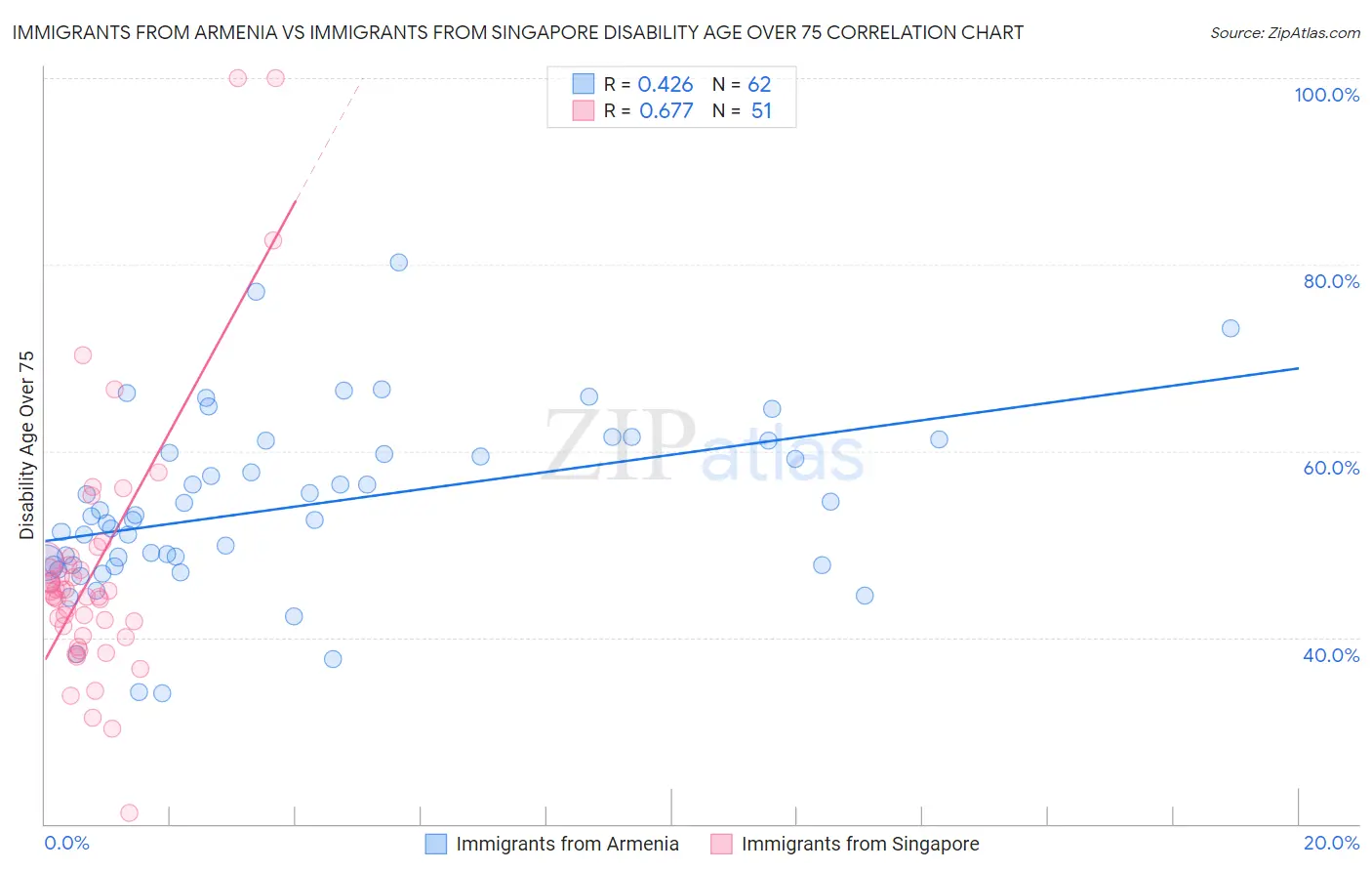 Immigrants from Armenia vs Immigrants from Singapore Disability Age Over 75