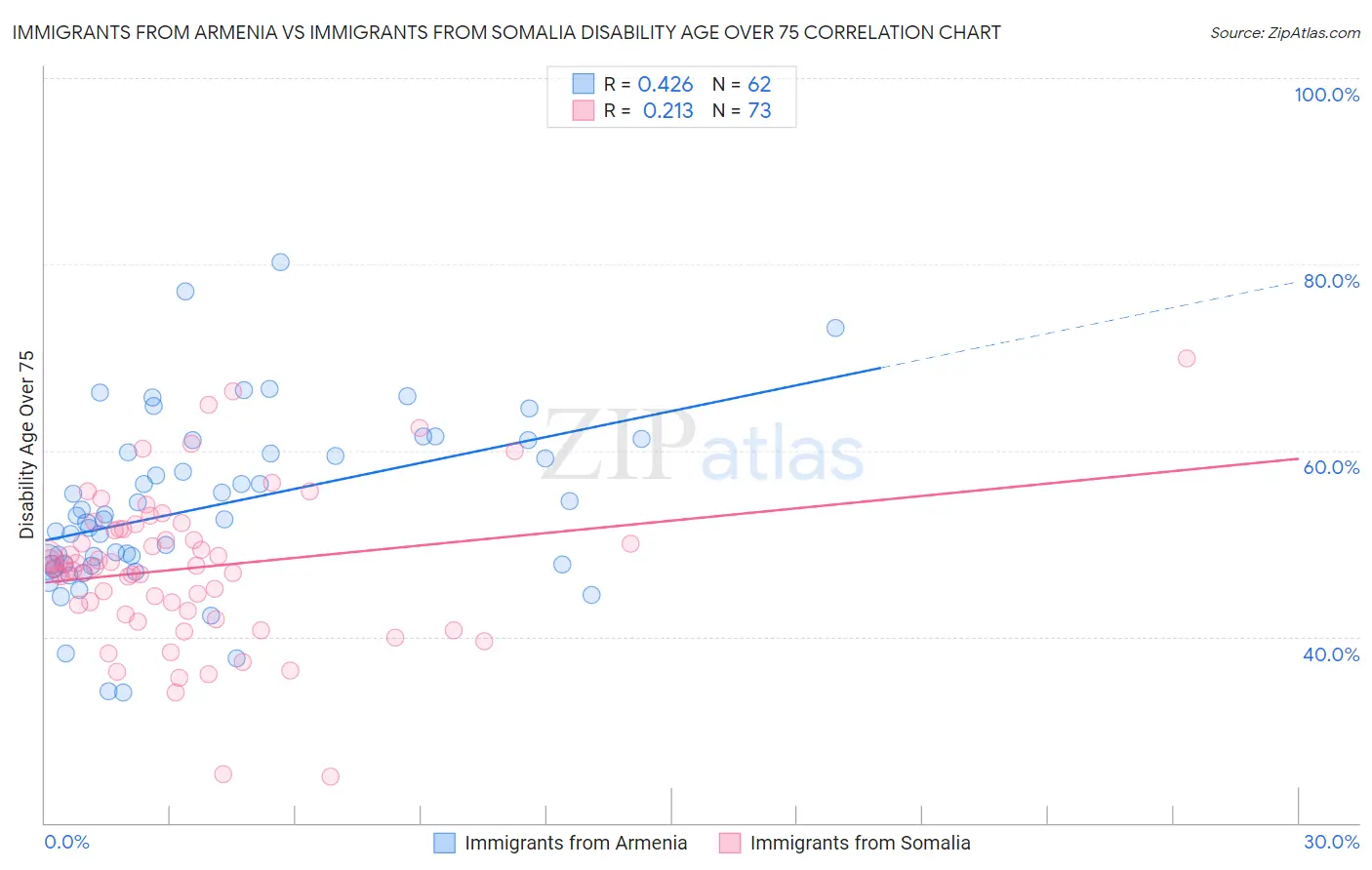 Immigrants from Armenia vs Immigrants from Somalia Disability Age Over 75