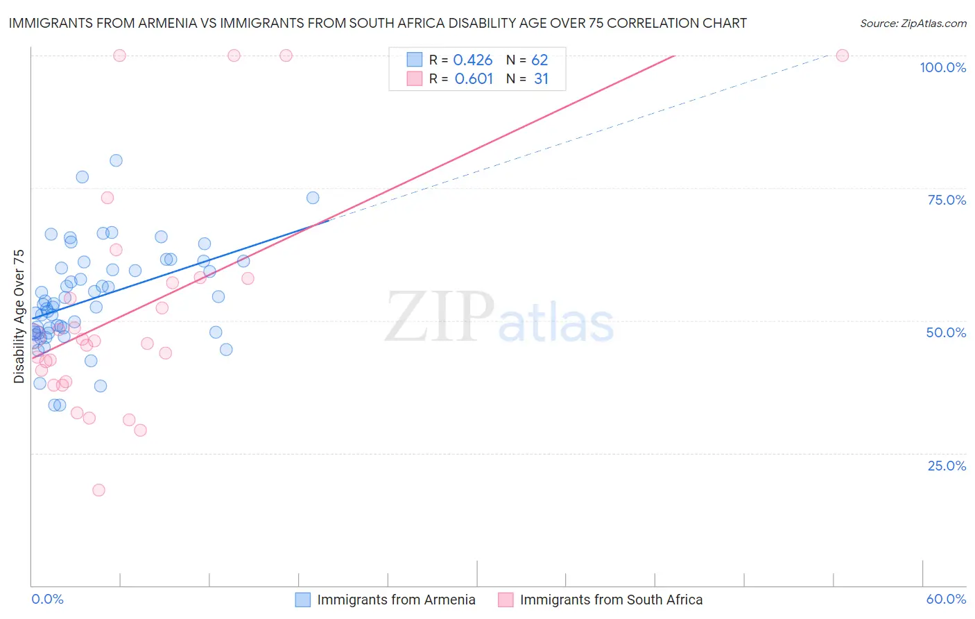 Immigrants from Armenia vs Immigrants from South Africa Disability Age Over 75