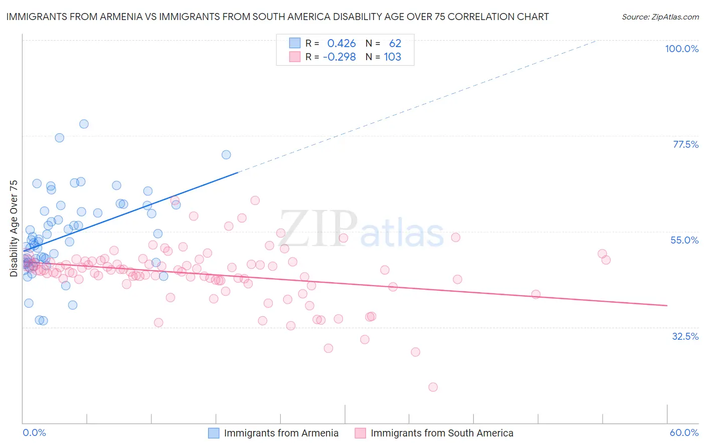 Immigrants from Armenia vs Immigrants from South America Disability Age Over 75