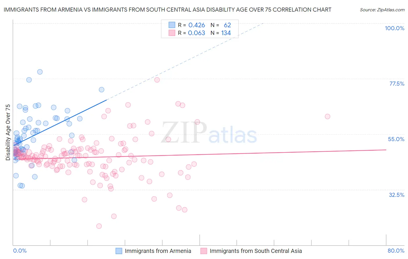 Immigrants from Armenia vs Immigrants from South Central Asia Disability Age Over 75
