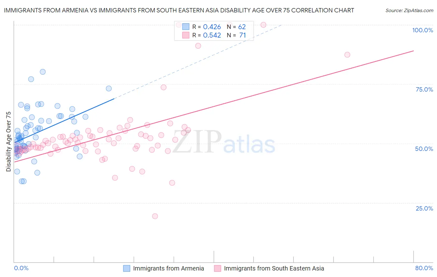 Immigrants from Armenia vs Immigrants from South Eastern Asia Disability Age Over 75