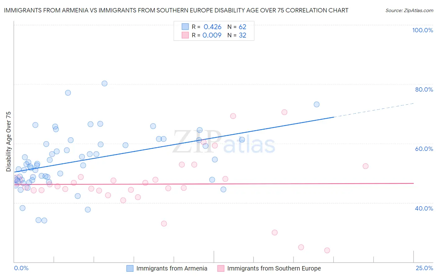 Immigrants from Armenia vs Immigrants from Southern Europe Disability Age Over 75