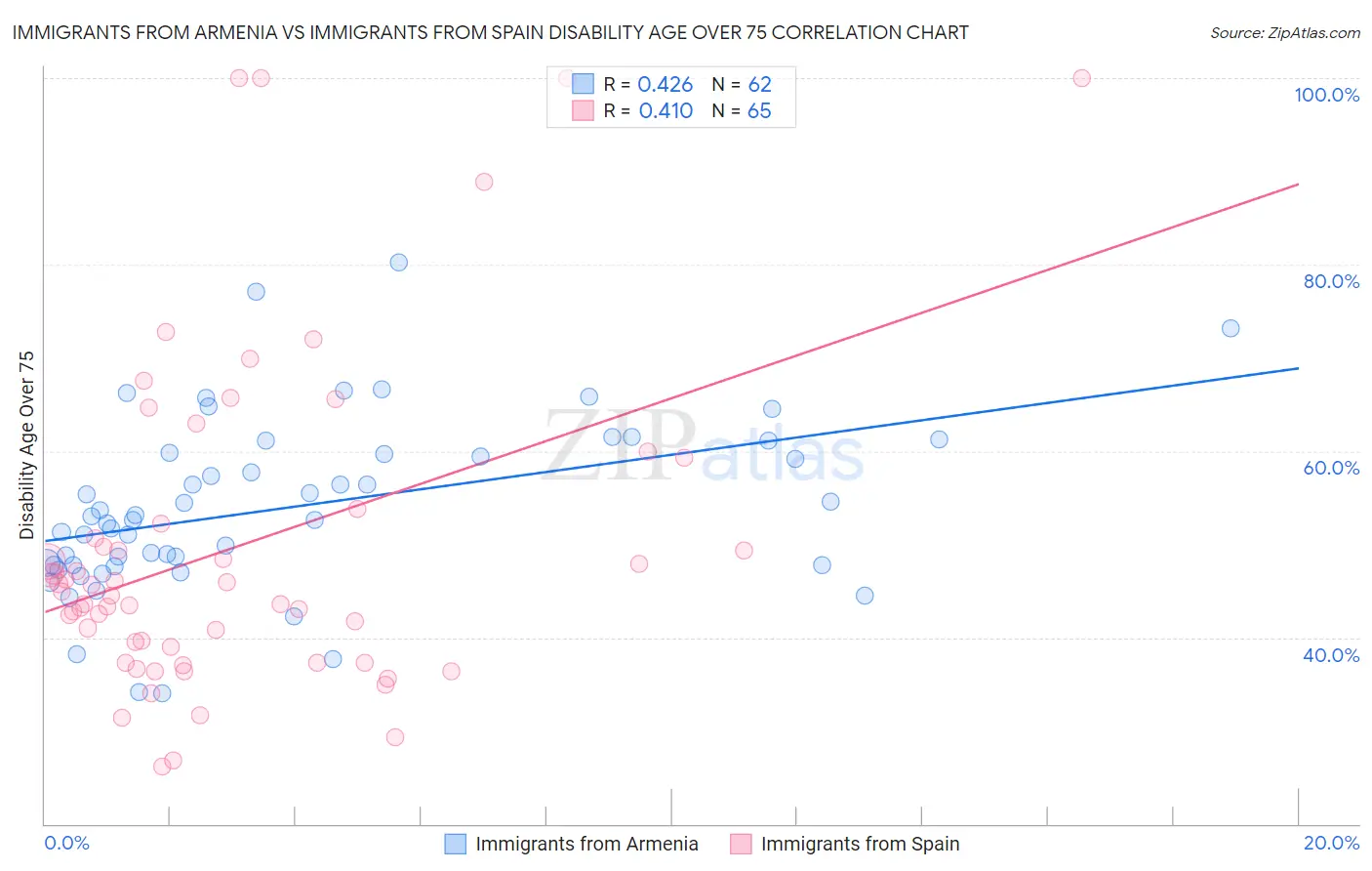 Immigrants from Armenia vs Immigrants from Spain Disability Age Over 75