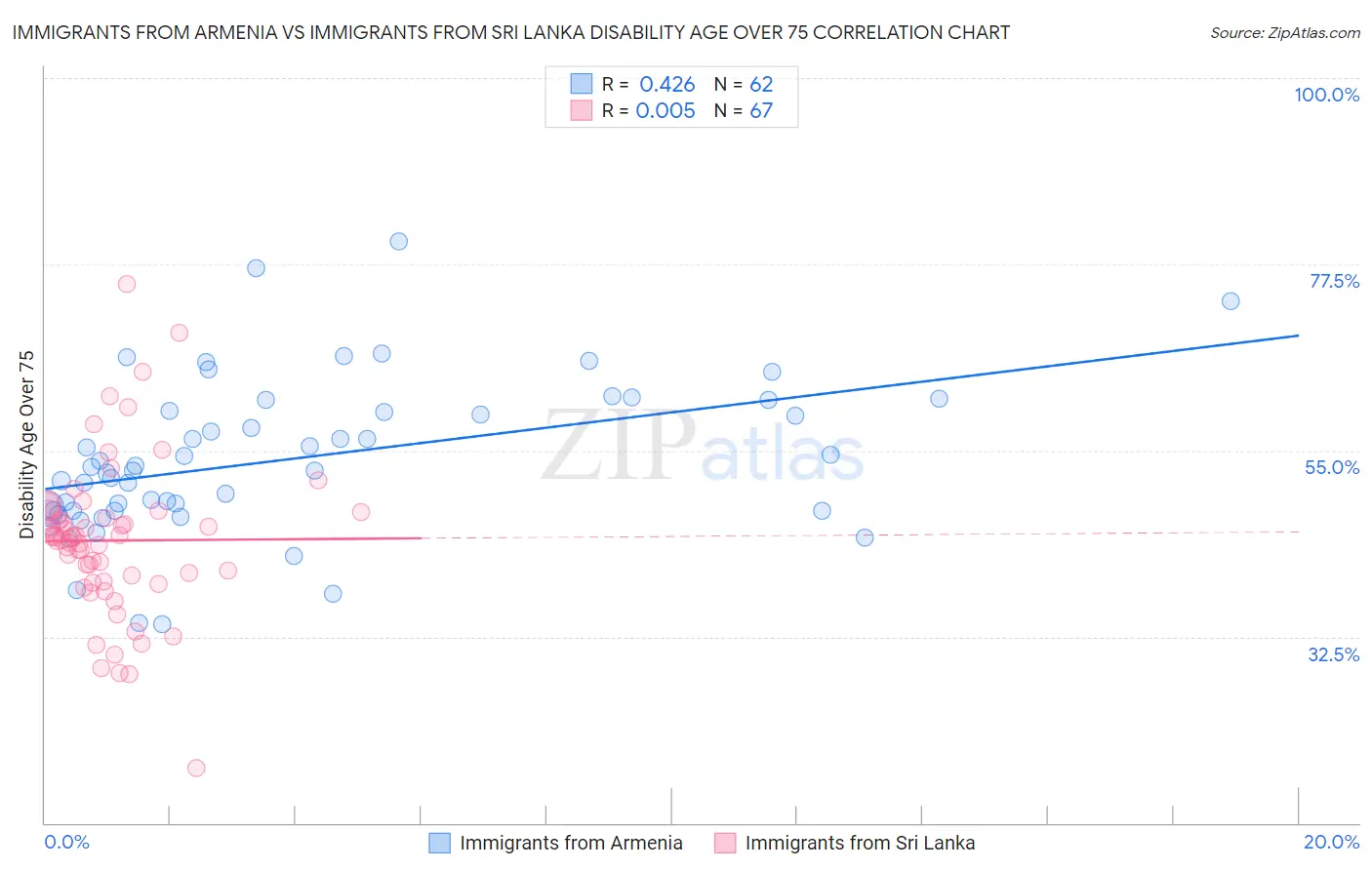 Immigrants from Armenia vs Immigrants from Sri Lanka Disability Age Over 75