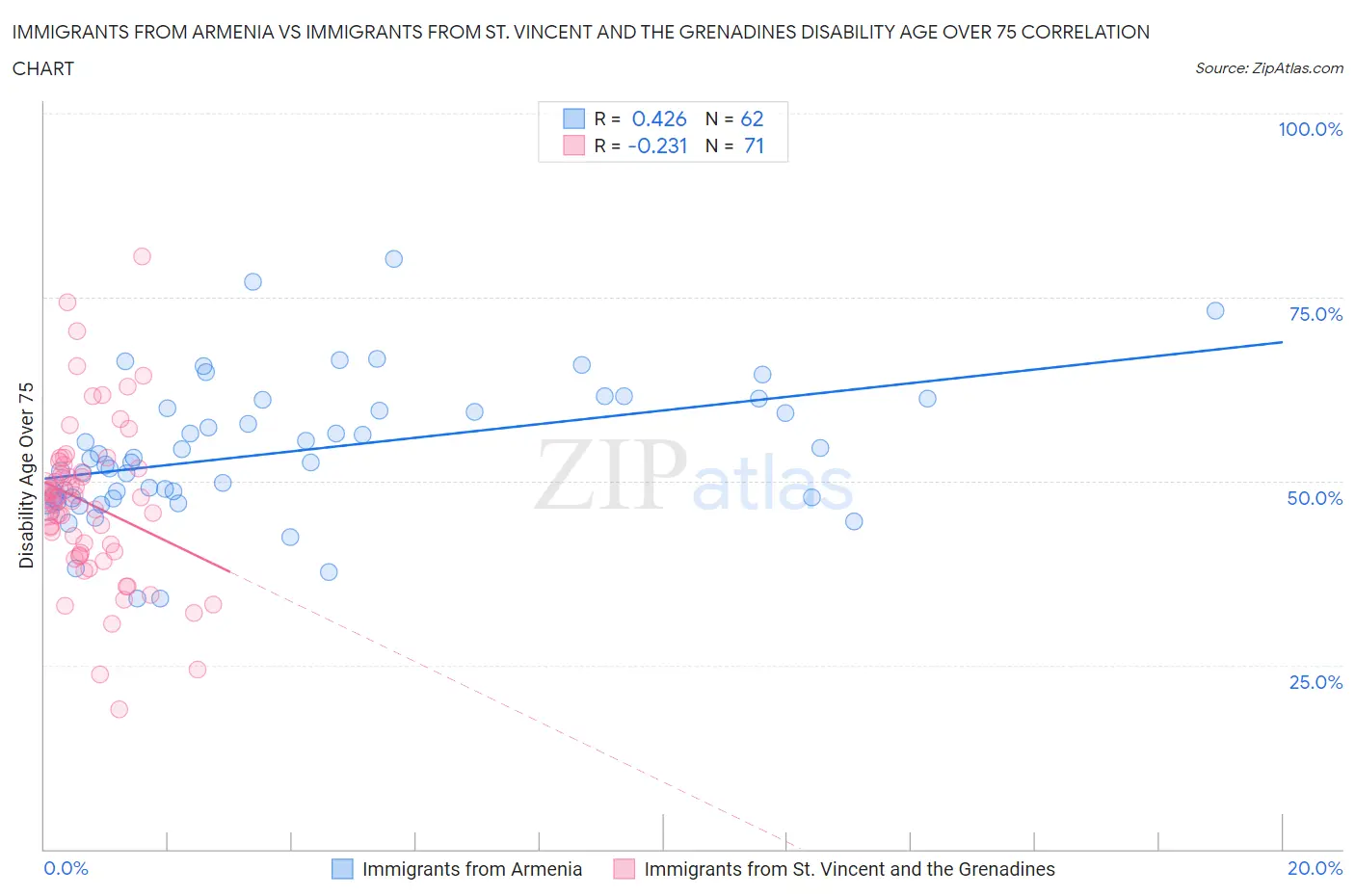 Immigrants from Armenia vs Immigrants from St. Vincent and the Grenadines Disability Age Over 75