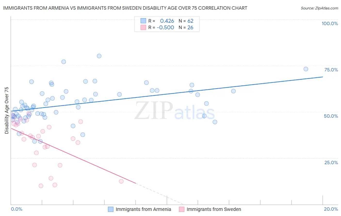 Immigrants from Armenia vs Immigrants from Sweden Disability Age Over 75