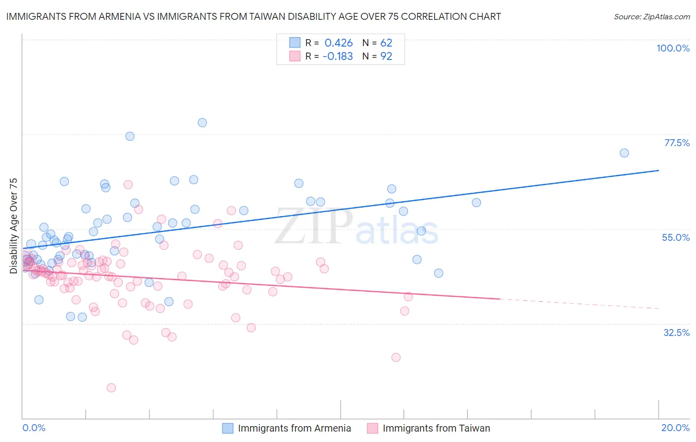 Immigrants from Armenia vs Immigrants from Taiwan Disability Age Over 75