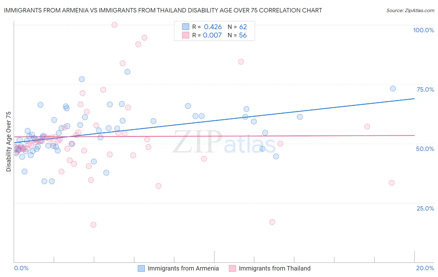 Immigrants from Armenia vs Immigrants from Thailand Disability Age Over 75