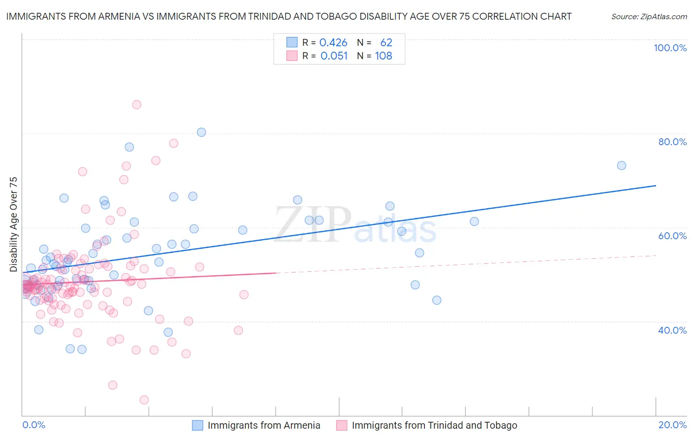 Immigrants from Armenia vs Immigrants from Trinidad and Tobago Disability Age Over 75