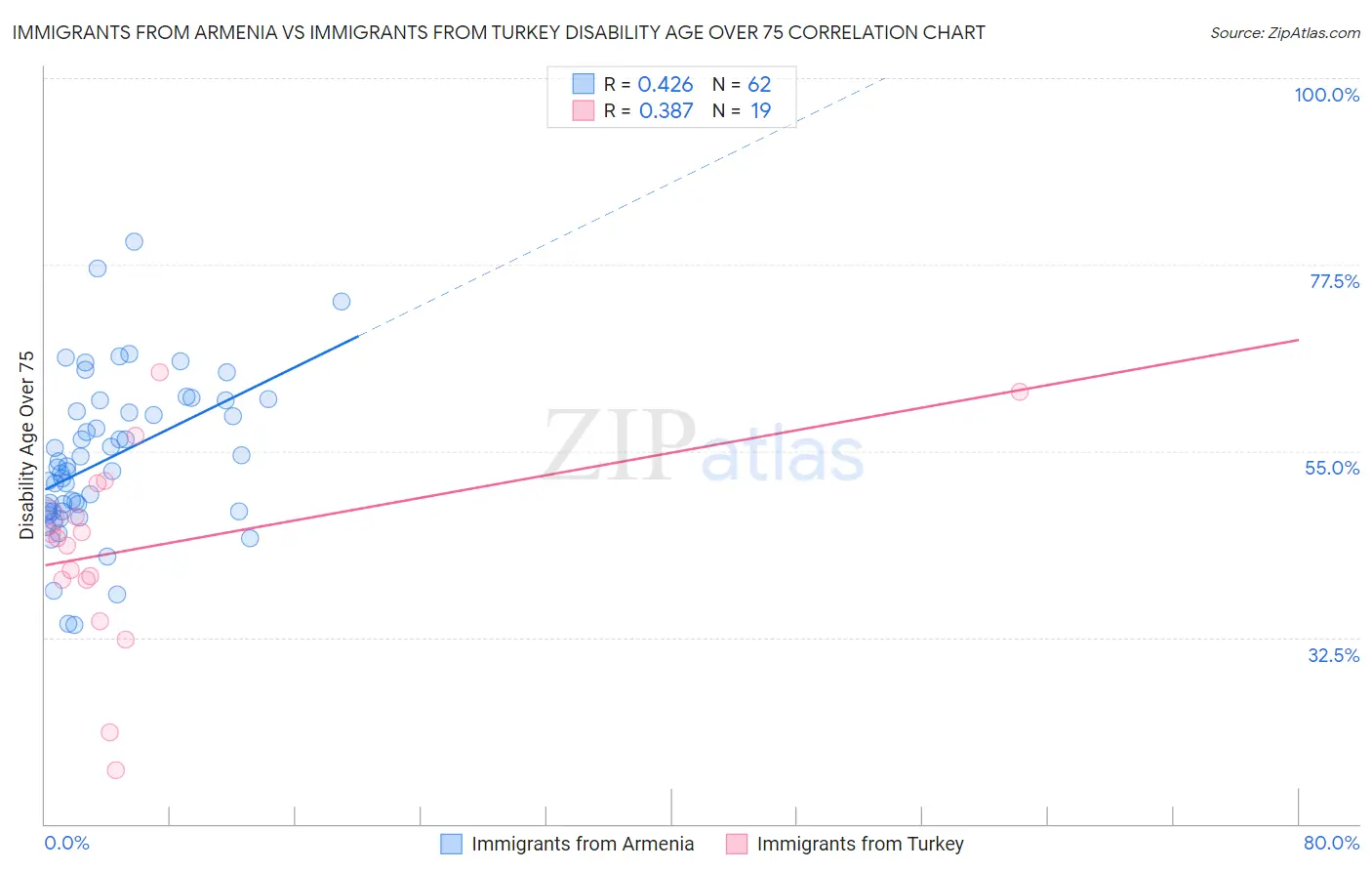 Immigrants from Armenia vs Immigrants from Turkey Disability Age Over 75