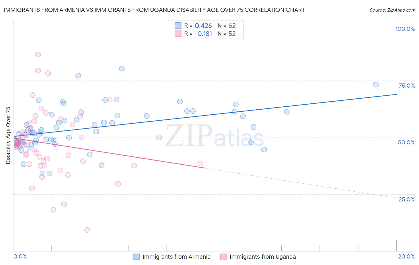 Immigrants from Armenia vs Immigrants from Uganda Disability Age Over 75