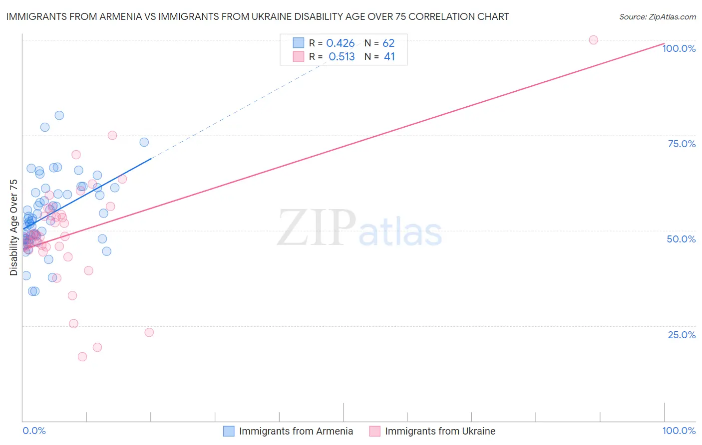 Immigrants from Armenia vs Immigrants from Ukraine Disability Age Over 75