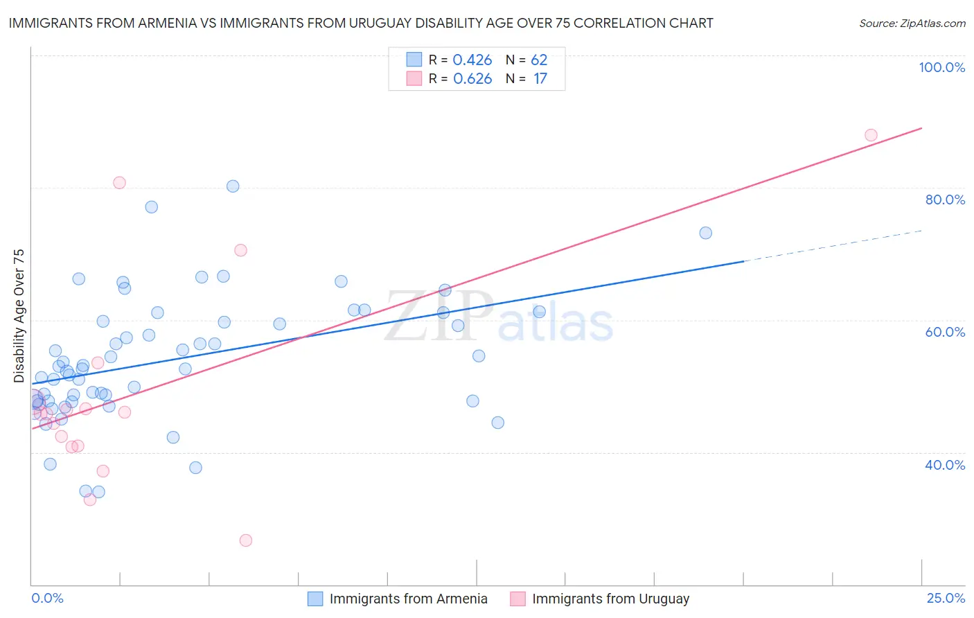 Immigrants from Armenia vs Immigrants from Uruguay Disability Age Over 75