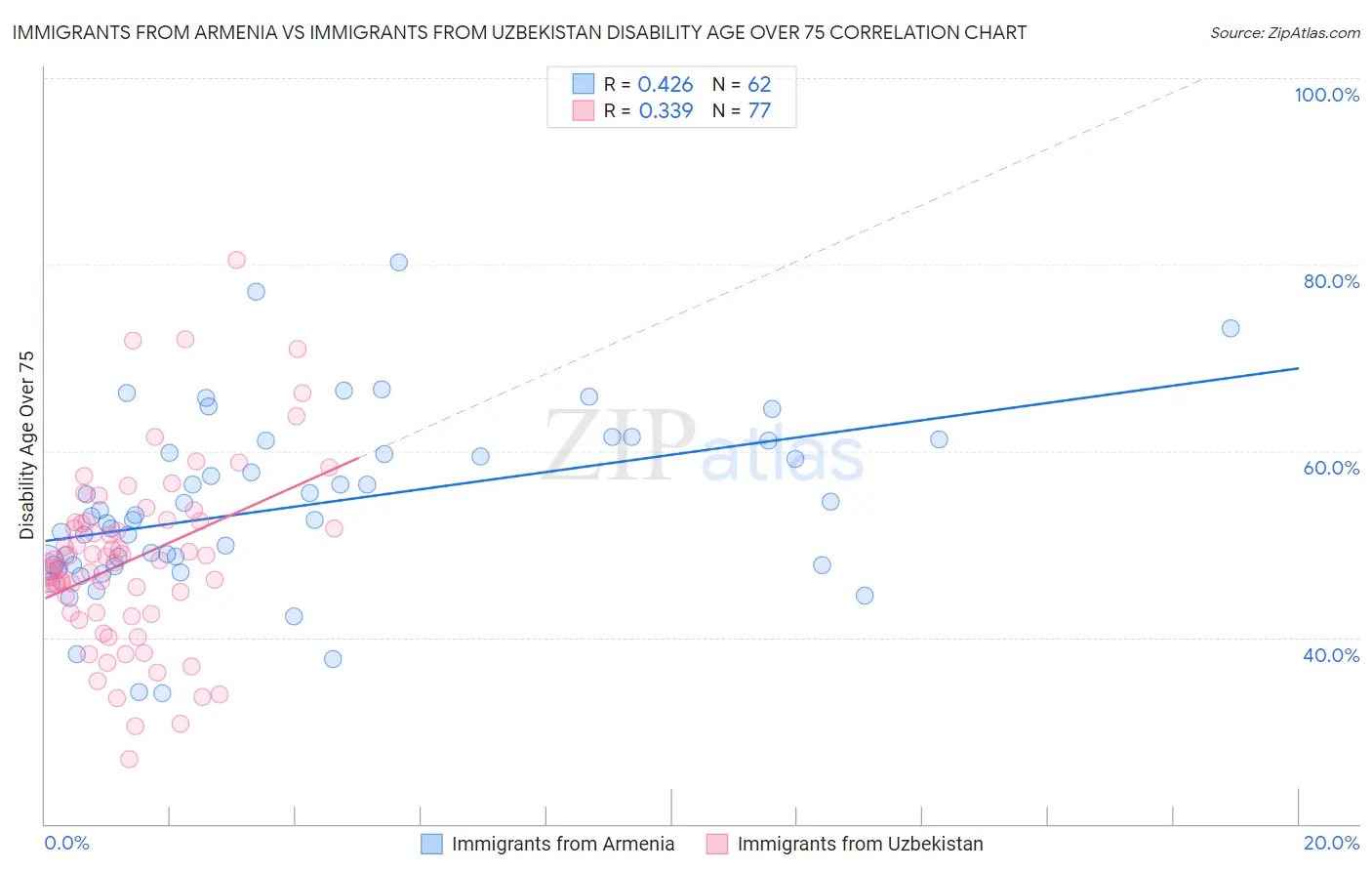 Immigrants from Armenia vs Immigrants from Uzbekistan Disability Age Over 75