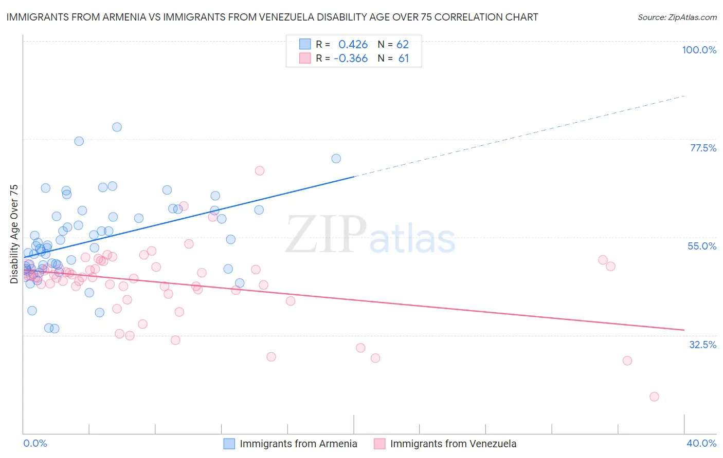 Immigrants from Armenia vs Immigrants from Venezuela Disability Age Over 75