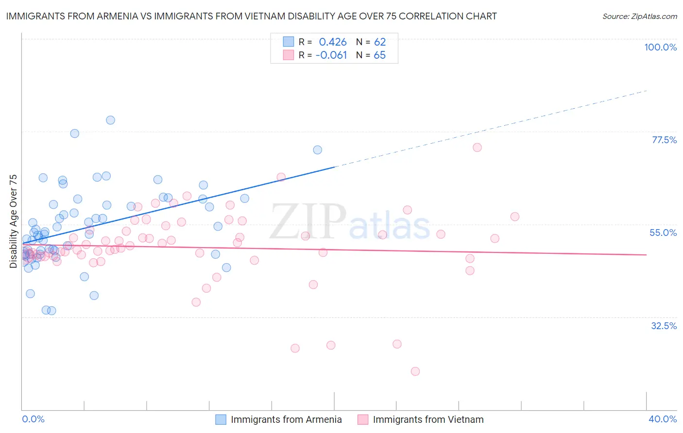 Immigrants from Armenia vs Immigrants from Vietnam Disability Age Over 75