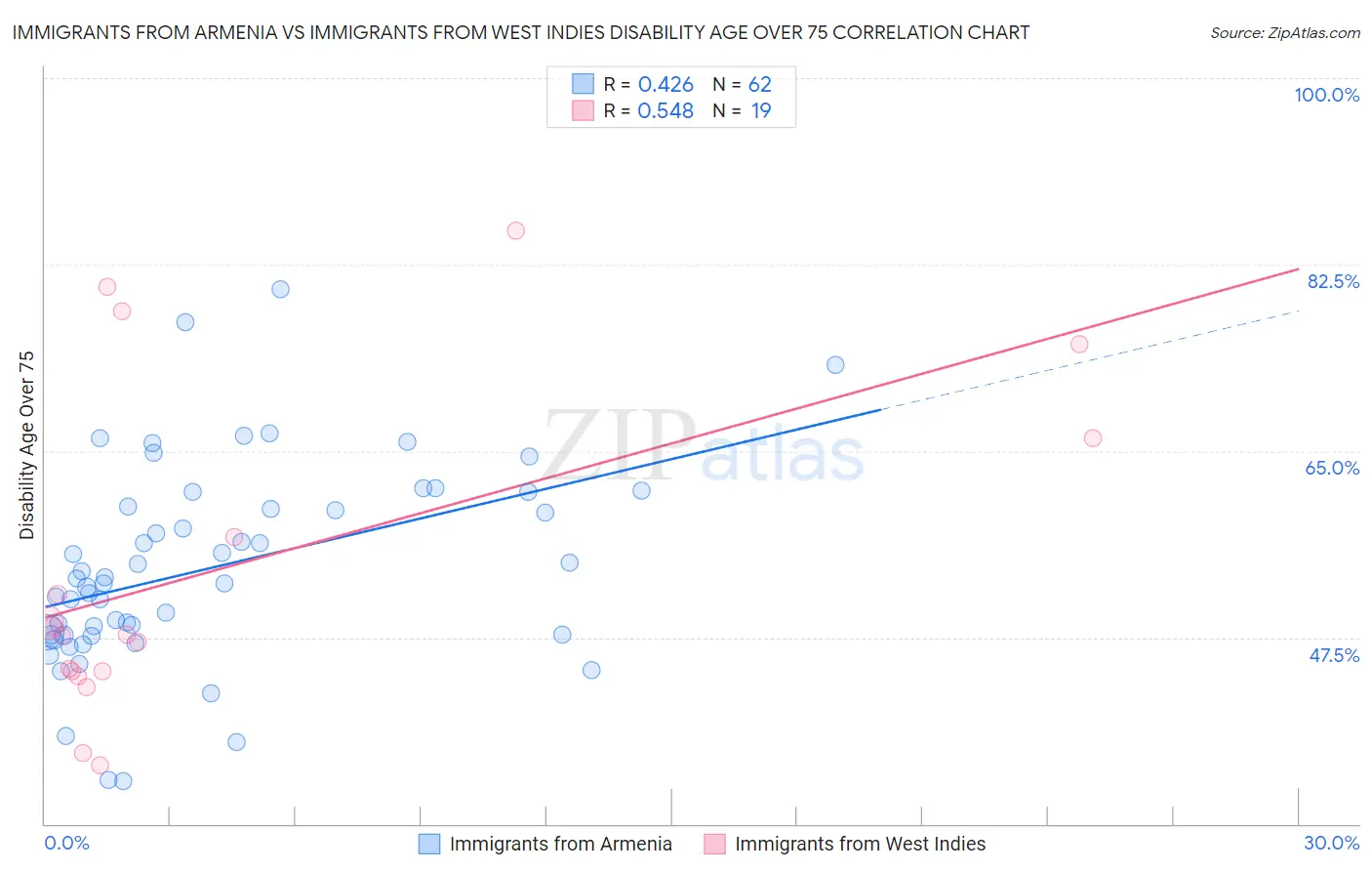 Immigrants from Armenia vs Immigrants from West Indies Disability Age Over 75