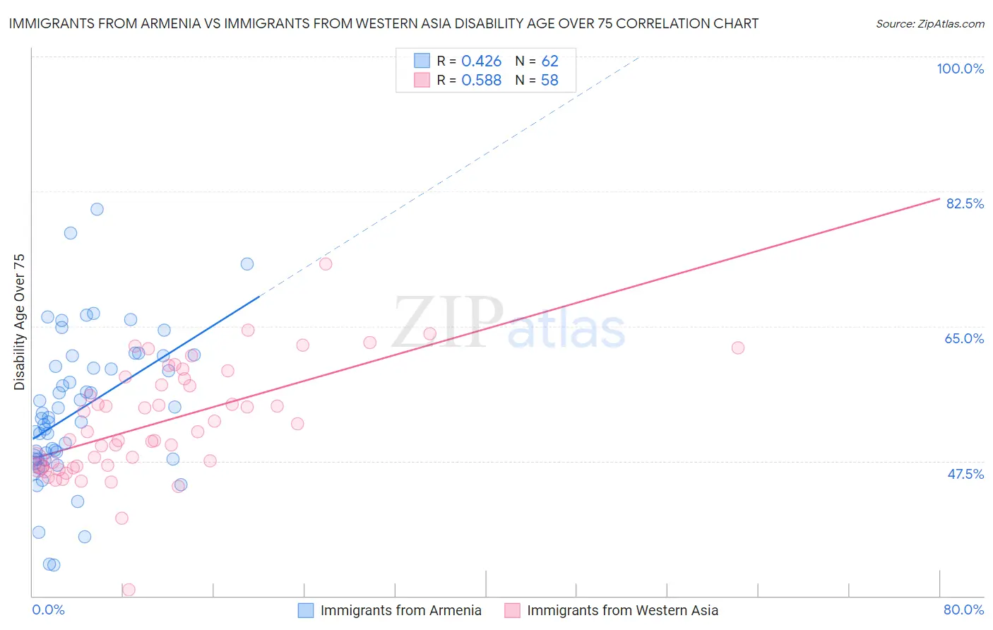 Immigrants from Armenia vs Immigrants from Western Asia Disability Age Over 75