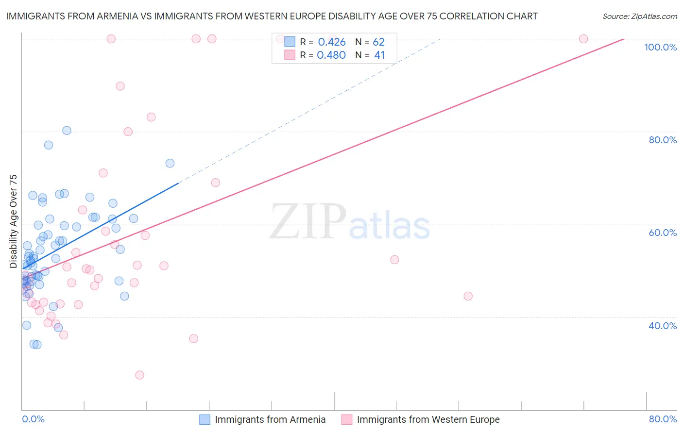 Immigrants from Armenia vs Immigrants from Western Europe Disability Age Over 75