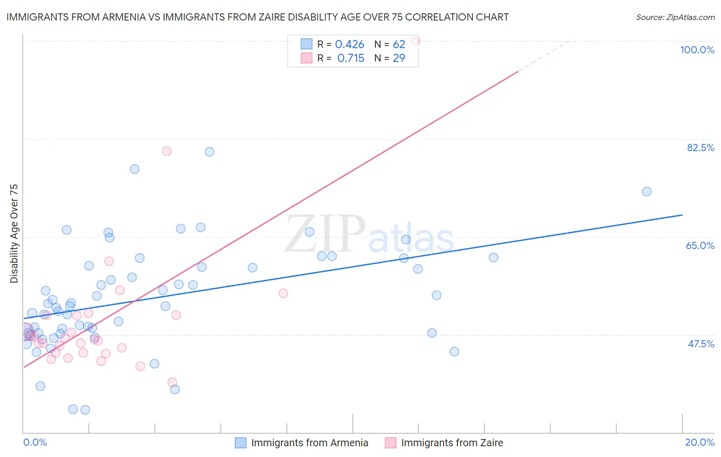 Immigrants from Armenia vs Immigrants from Zaire Disability Age Over 75