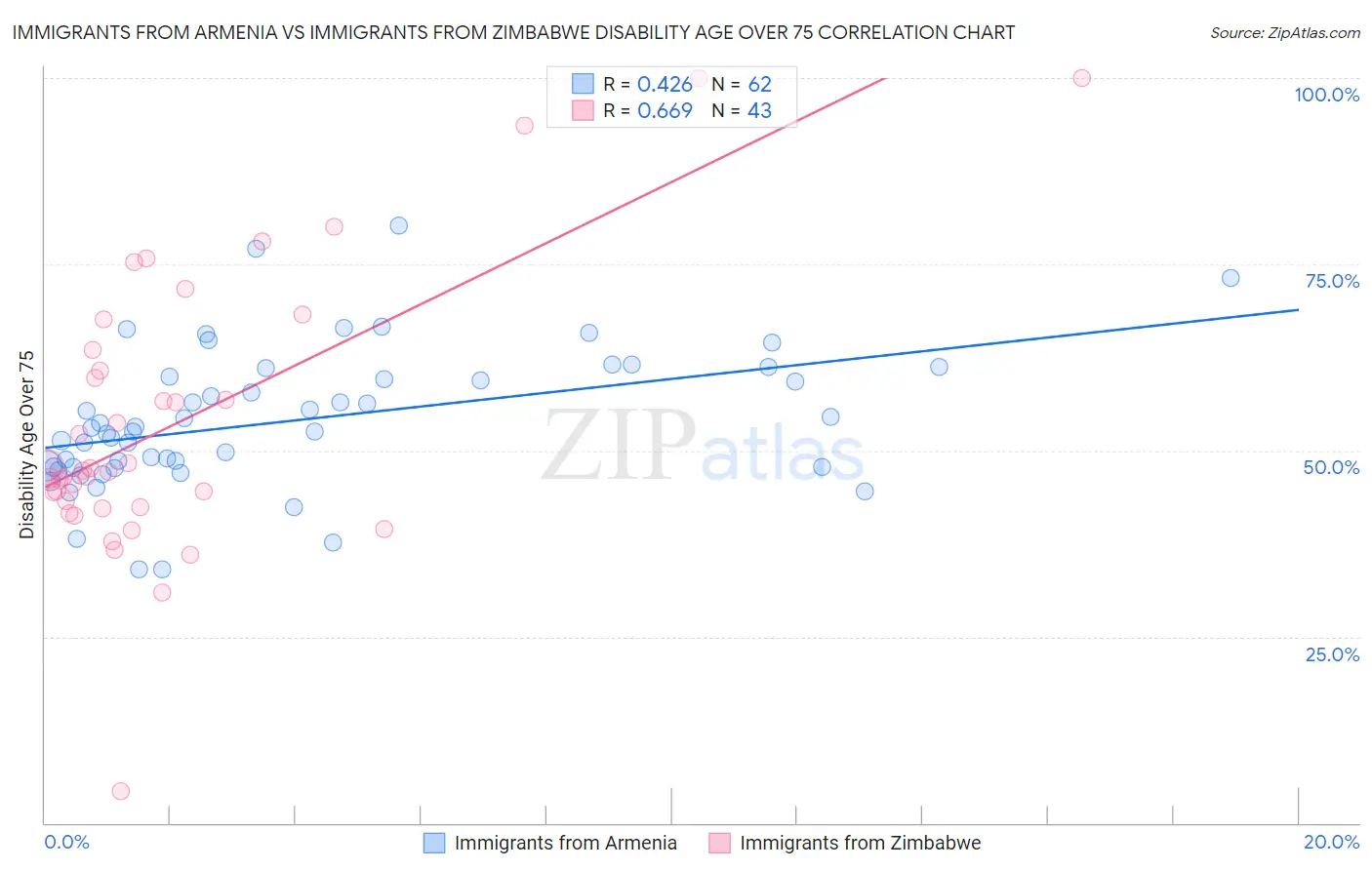 Immigrants from Armenia vs Immigrants from Zimbabwe Disability Age Over 75