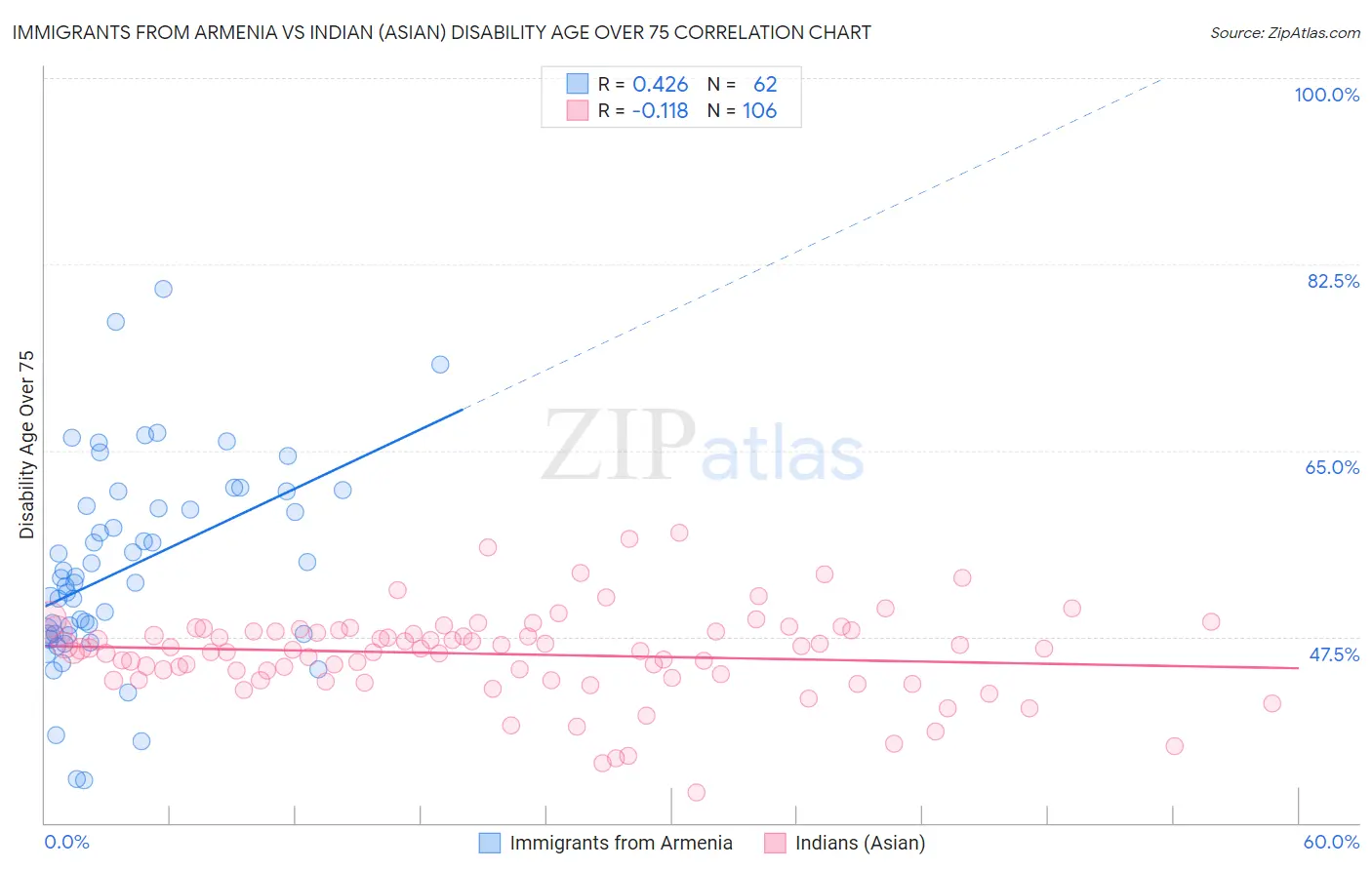 Immigrants from Armenia vs Indian (Asian) Disability Age Over 75