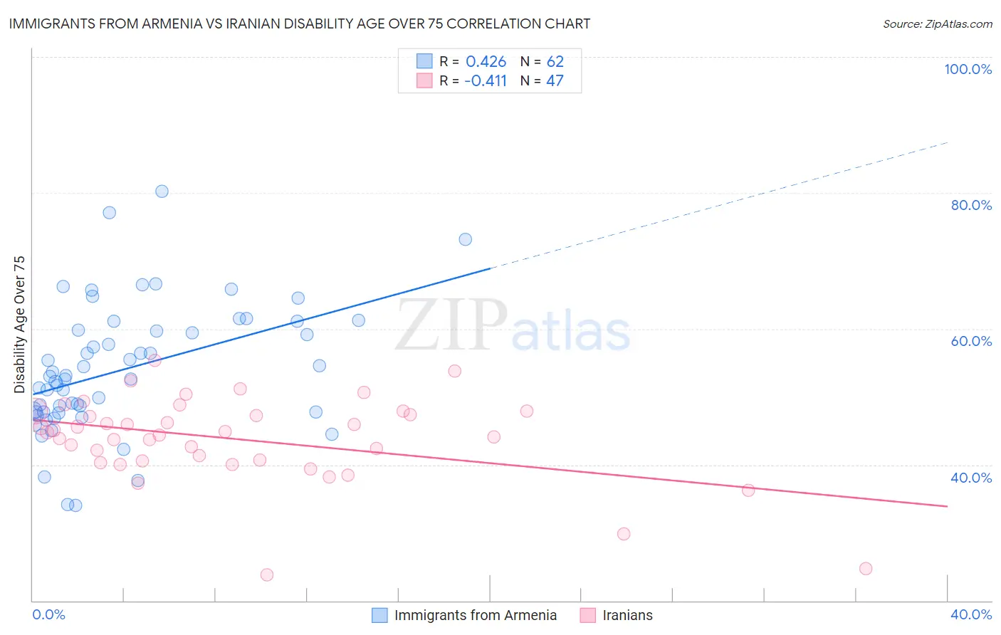 Immigrants from Armenia vs Iranian Disability Age Over 75