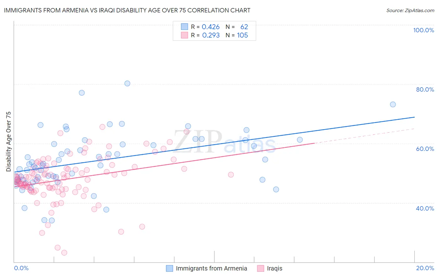 Immigrants from Armenia vs Iraqi Disability Age Over 75