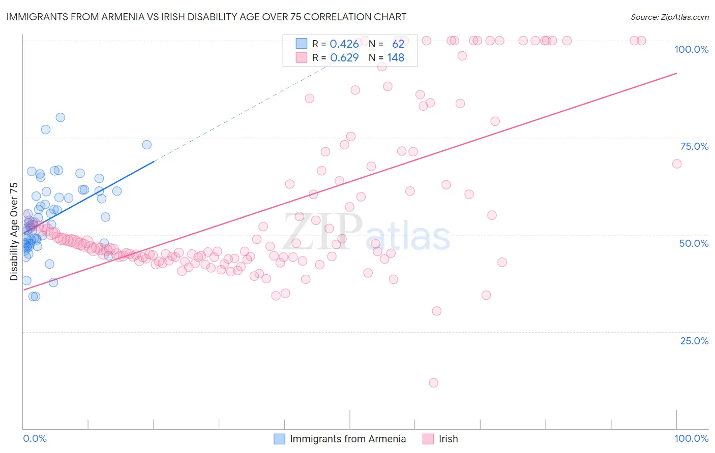 Immigrants from Armenia vs Irish Disability Age Over 75