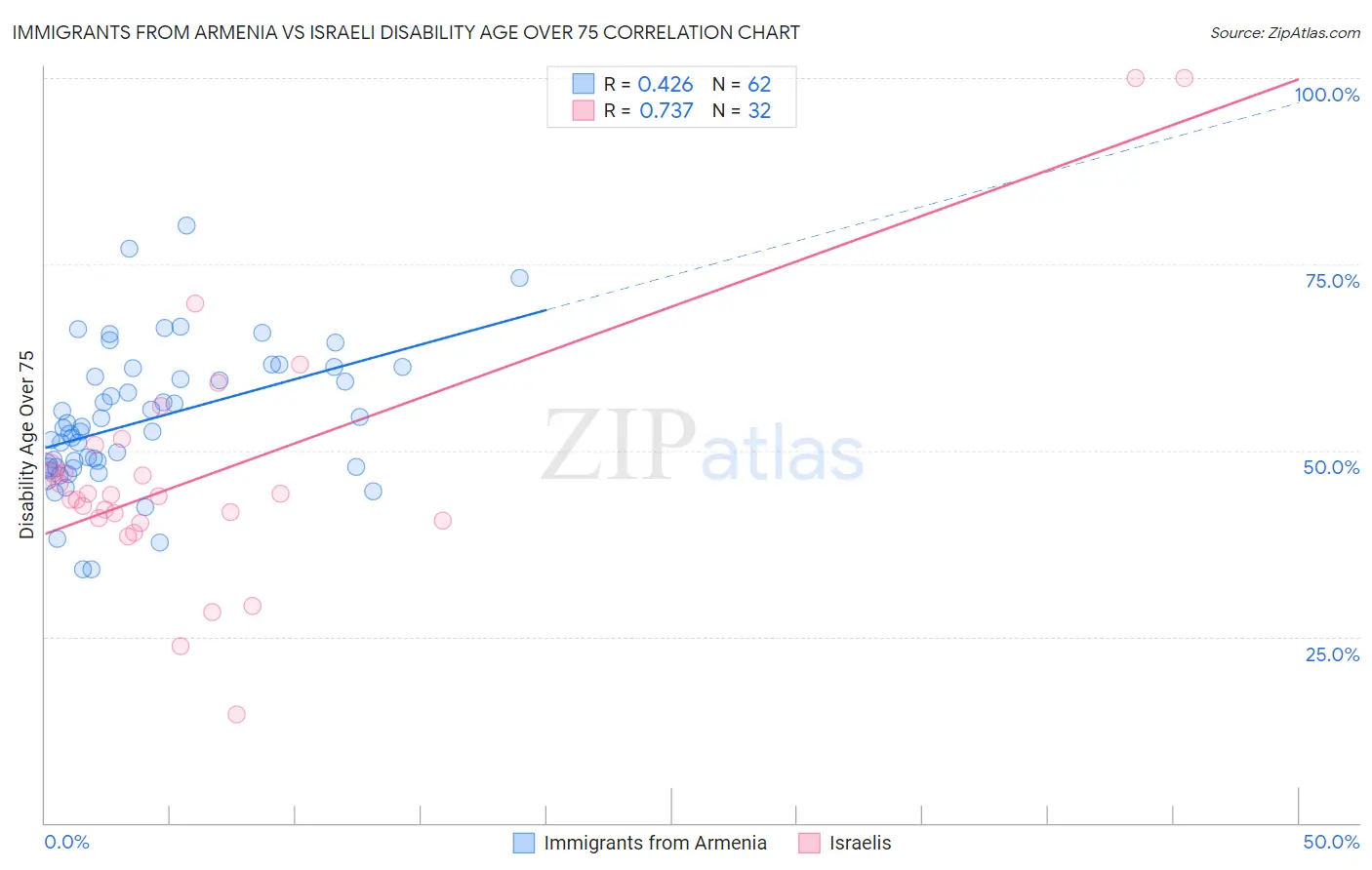 Immigrants from Armenia vs Israeli Disability Age Over 75