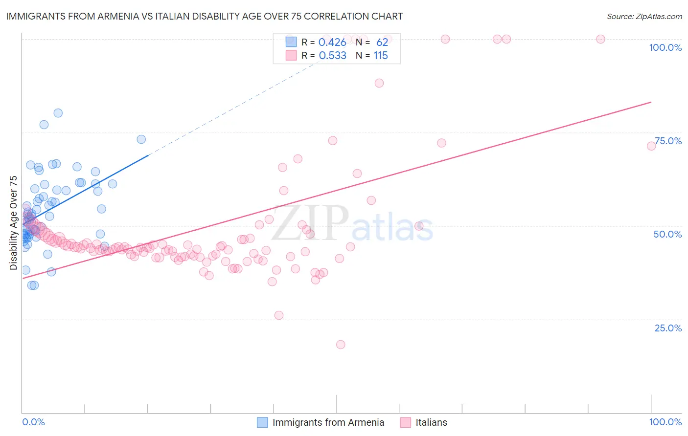 Immigrants from Armenia vs Italian Disability Age Over 75