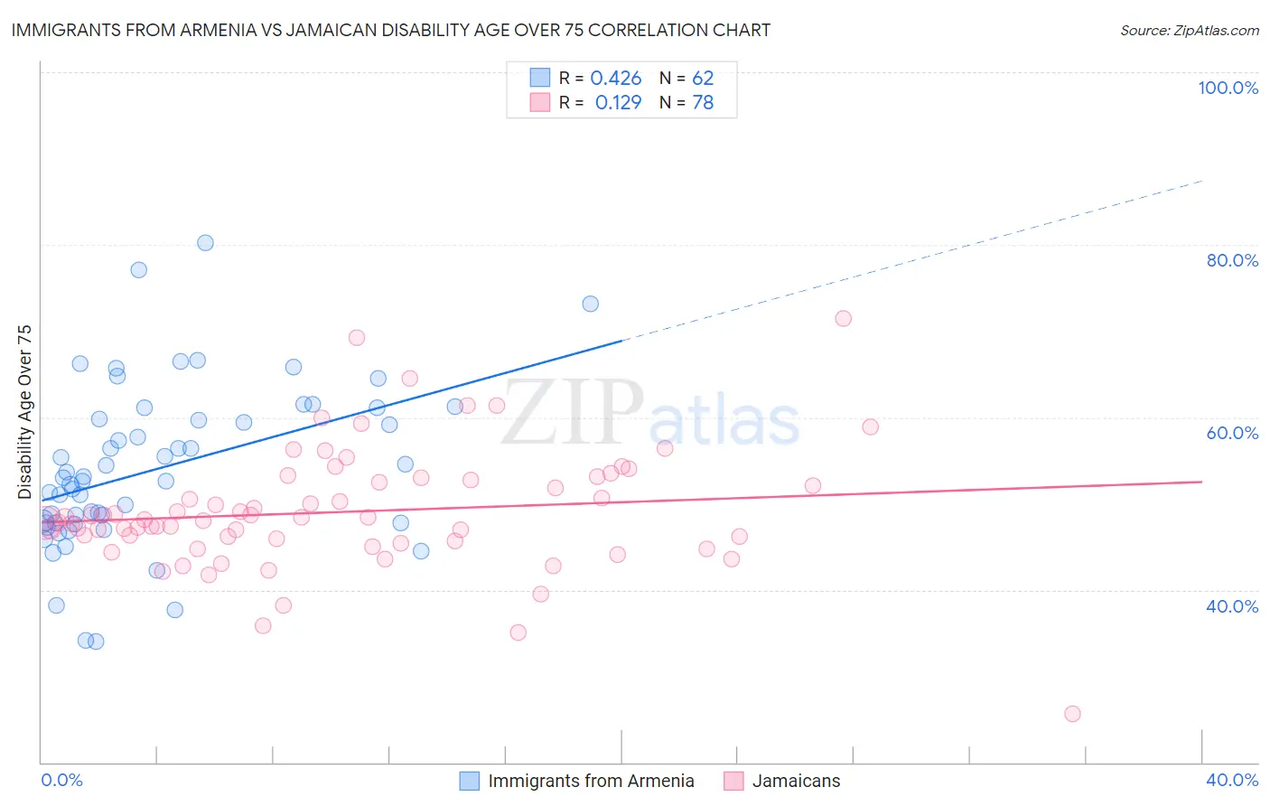 Immigrants from Armenia vs Jamaican Disability Age Over 75