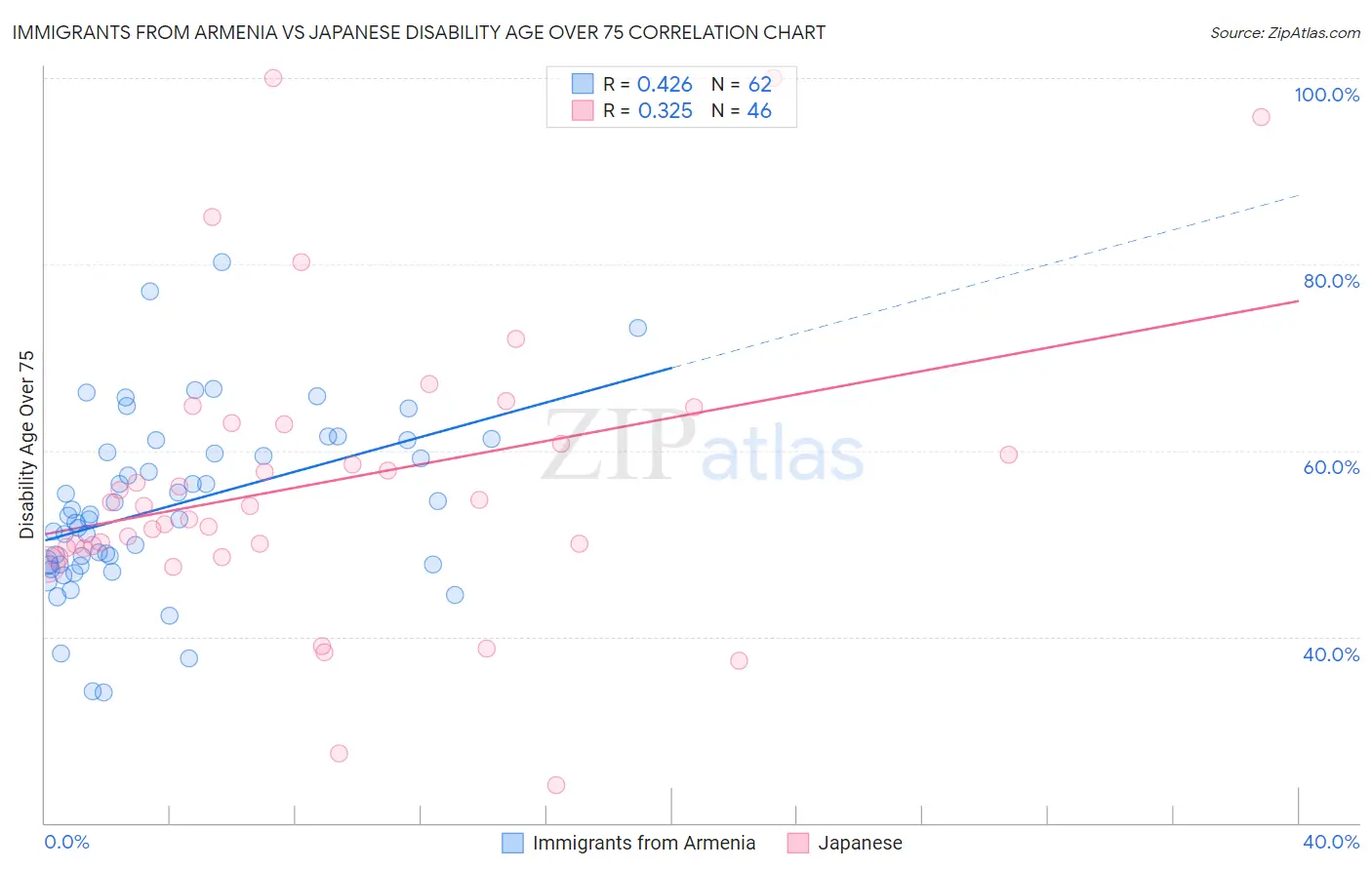 Immigrants from Armenia vs Japanese Disability Age Over 75