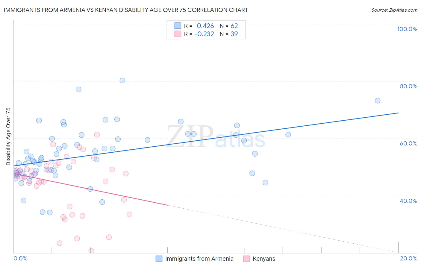 Immigrants from Armenia vs Kenyan Disability Age Over 75