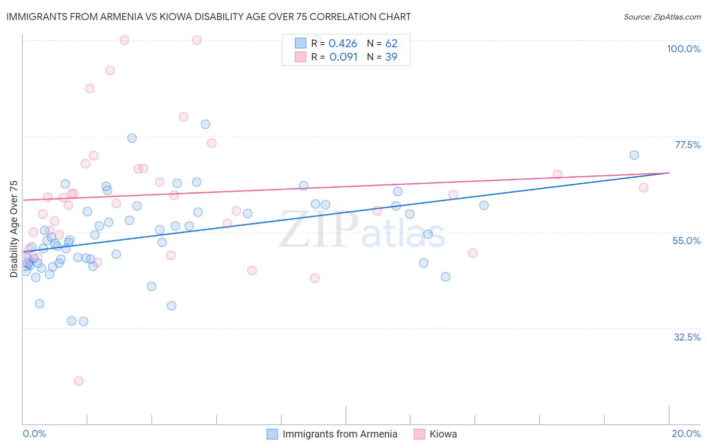 Immigrants from Armenia vs Kiowa Disability Age Over 75