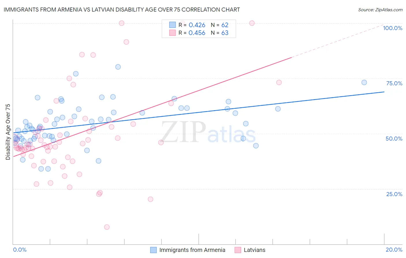 Immigrants from Armenia vs Latvian Disability Age Over 75