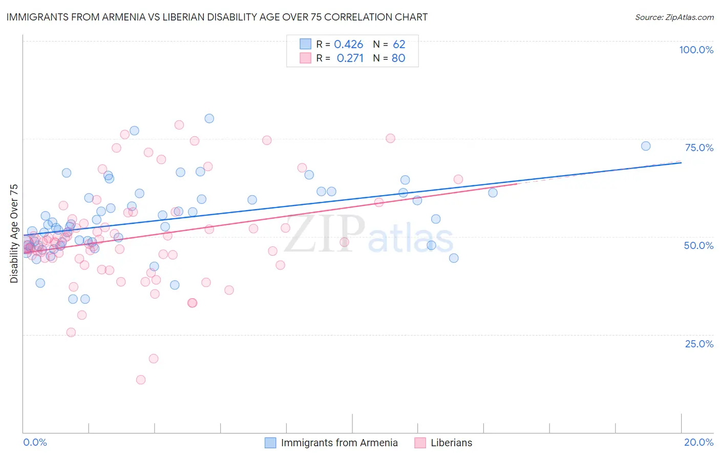 Immigrants from Armenia vs Liberian Disability Age Over 75