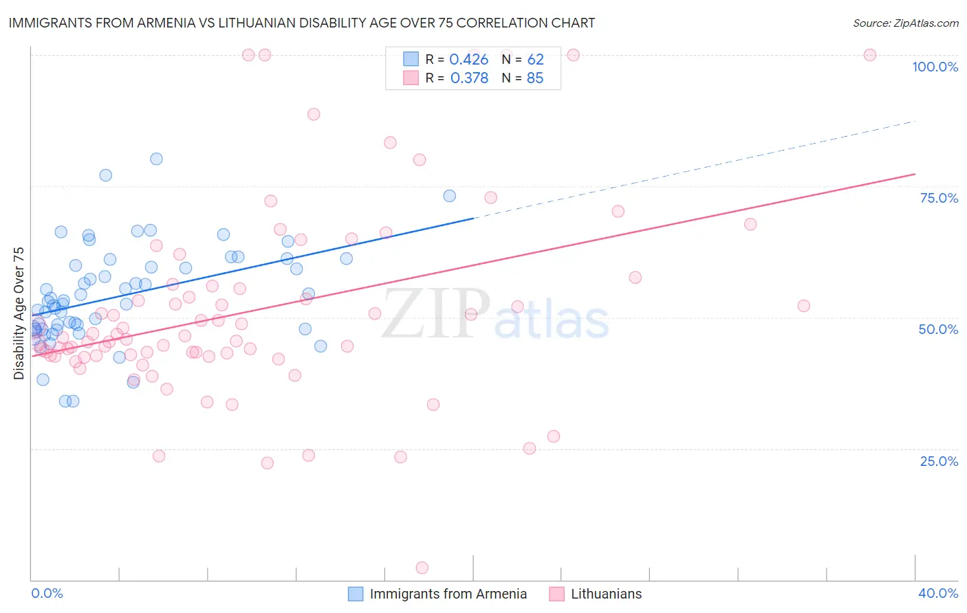 Immigrants from Armenia vs Lithuanian Disability Age Over 75