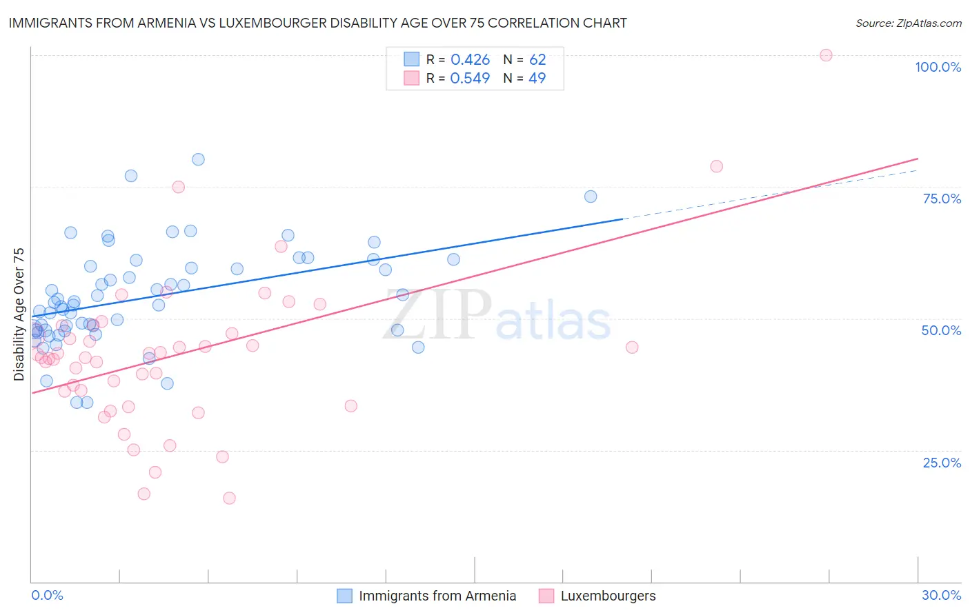 Immigrants from Armenia vs Luxembourger Disability Age Over 75