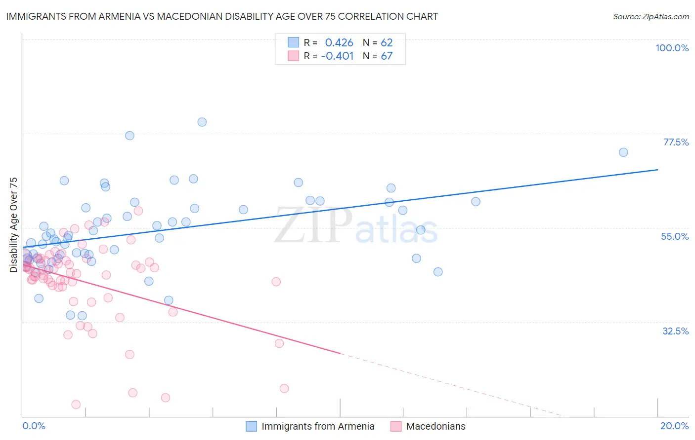 Immigrants from Armenia vs Macedonian Disability Age Over 75