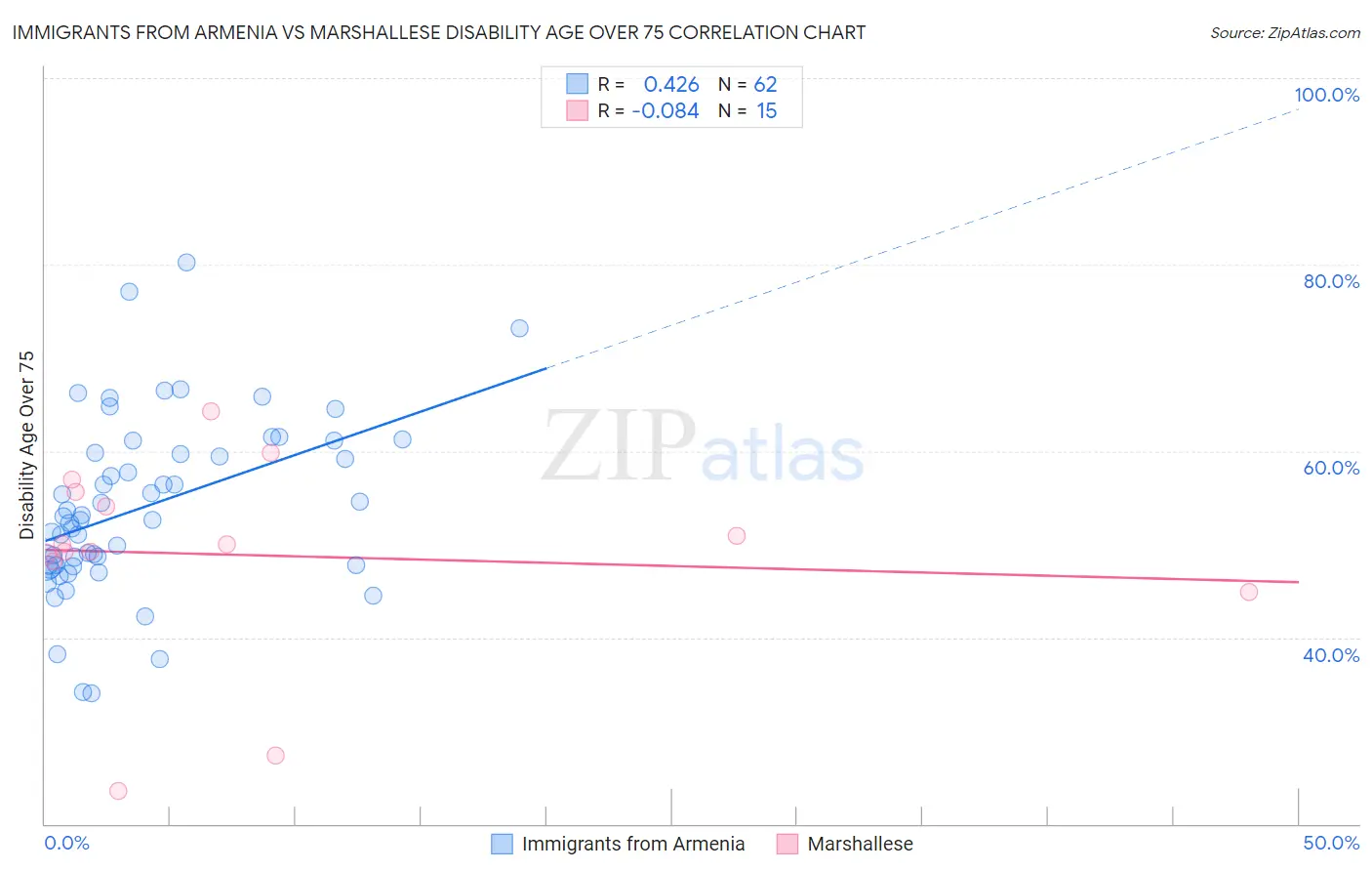 Immigrants from Armenia vs Marshallese Disability Age Over 75