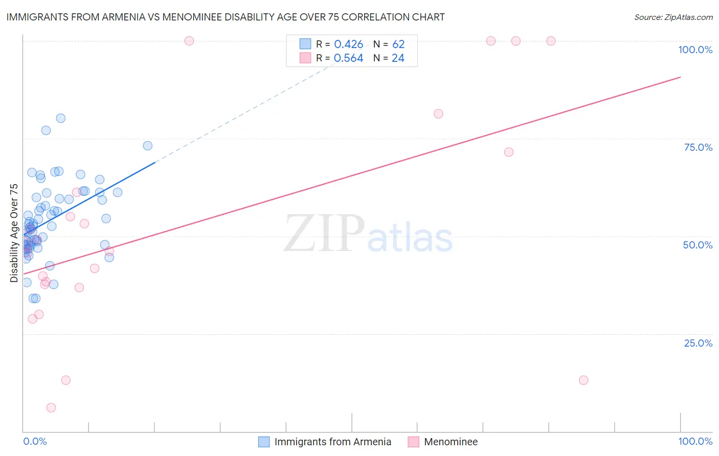 Immigrants from Armenia vs Menominee Disability Age Over 75