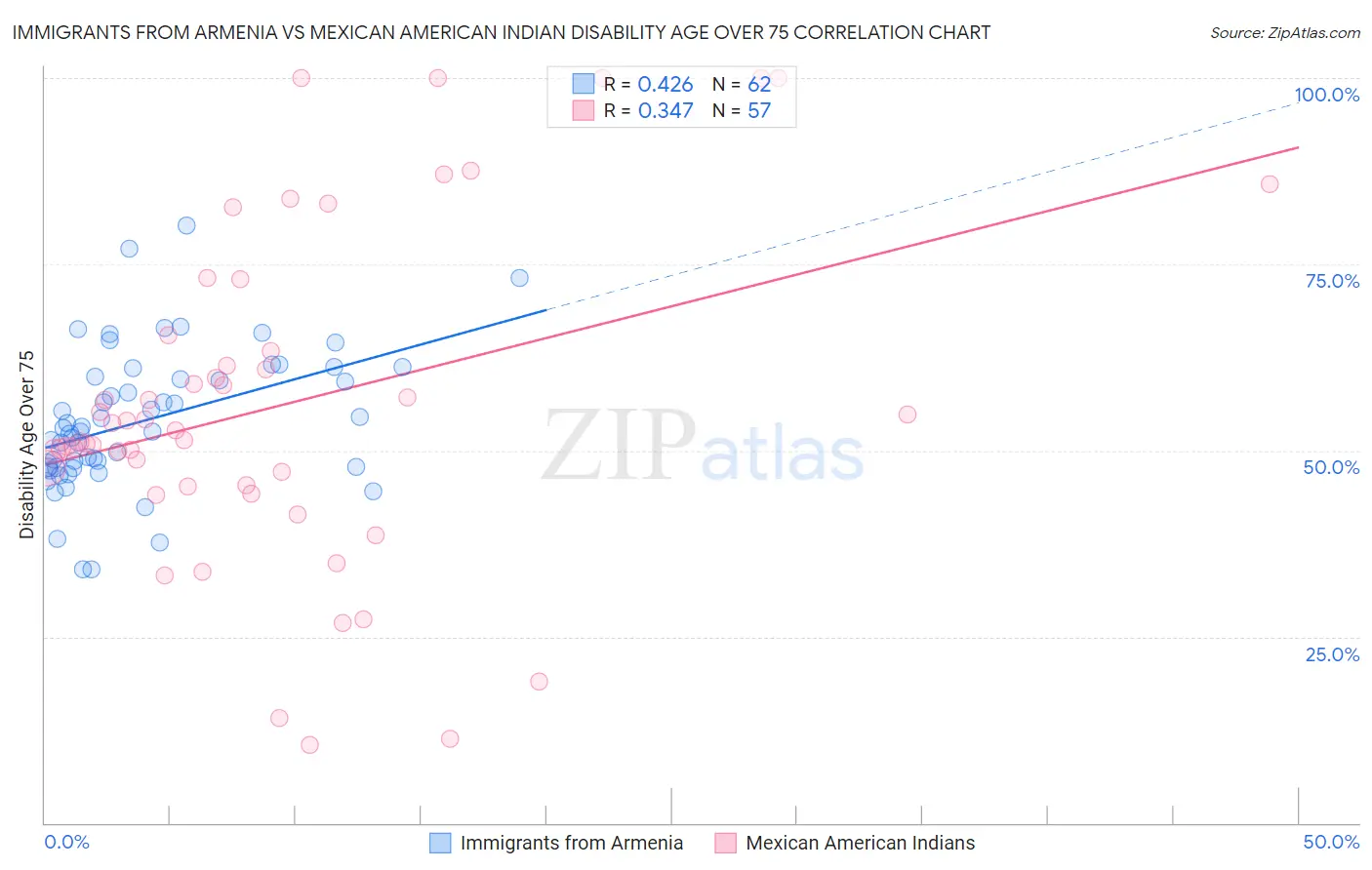 Immigrants from Armenia vs Mexican American Indian Disability Age Over 75