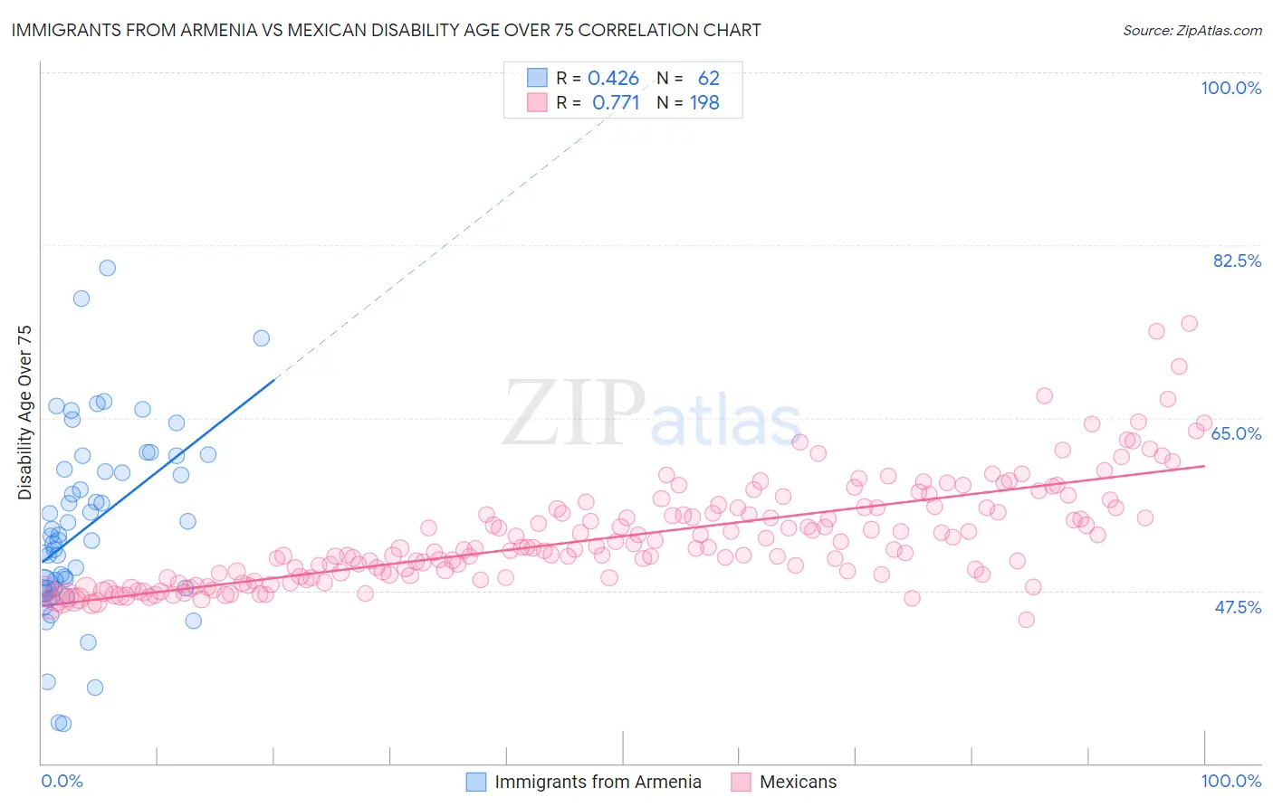 Immigrants from Armenia vs Mexican Disability Age Over 75