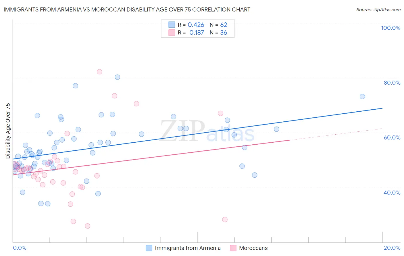 Immigrants from Armenia vs Moroccan Disability Age Over 75