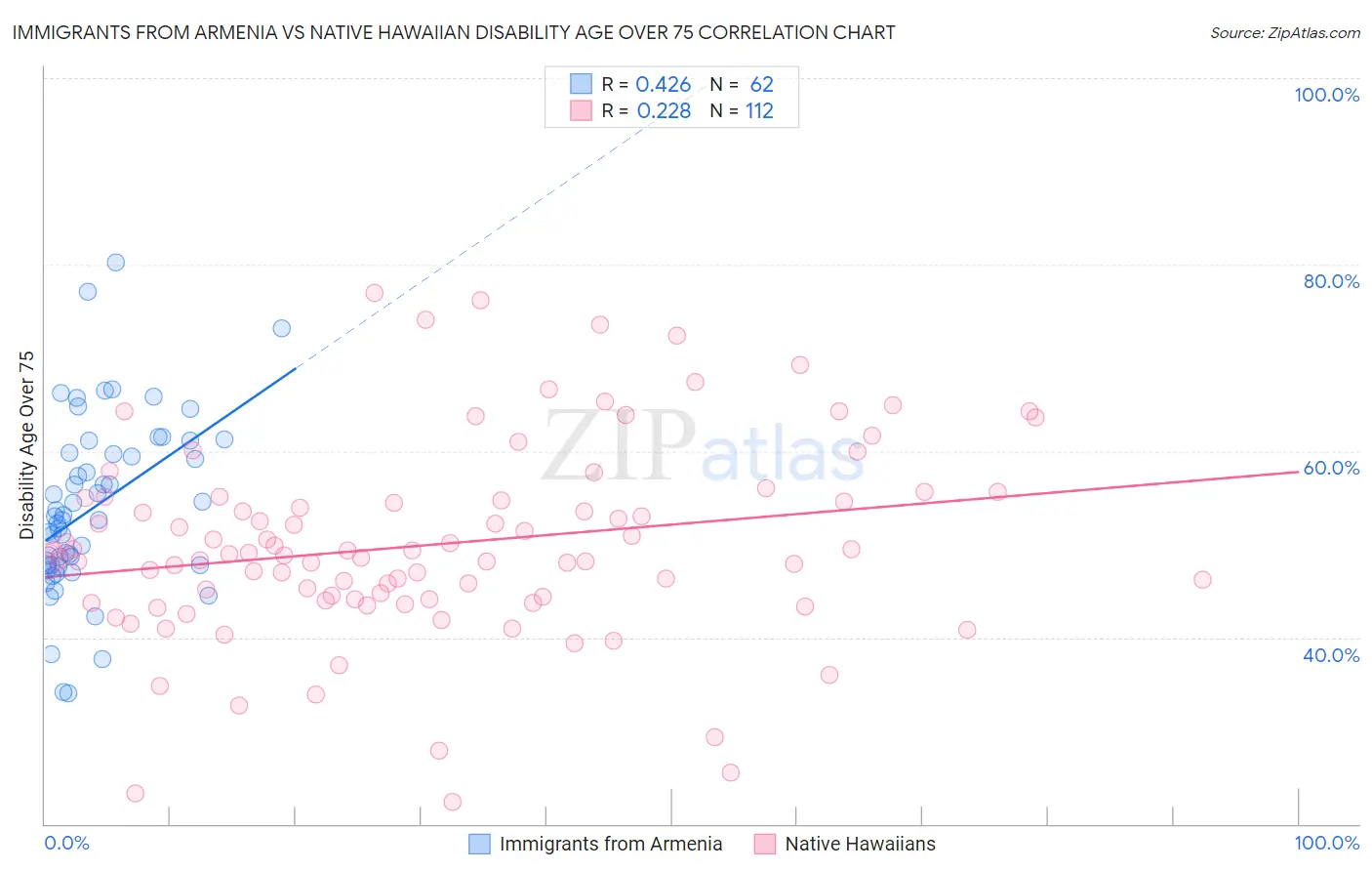 Immigrants from Armenia vs Native Hawaiian Disability Age Over 75