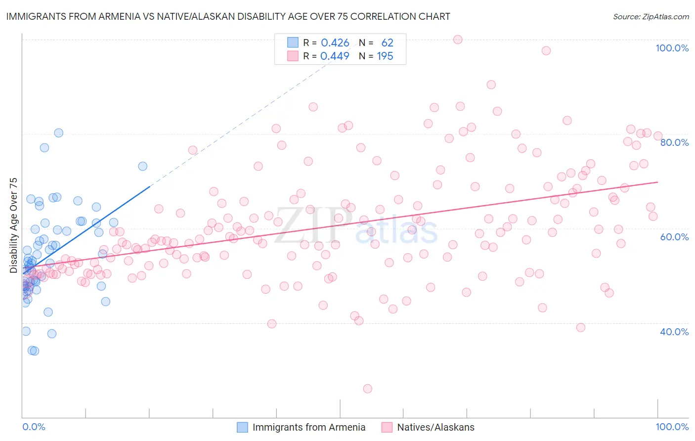 Immigrants from Armenia vs Native/Alaskan Disability Age Over 75