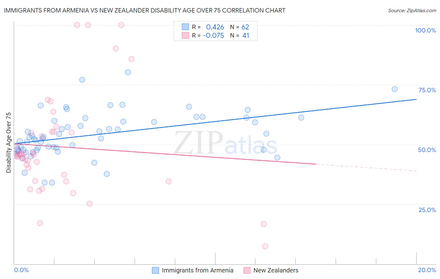Immigrants from Armenia vs New Zealander Disability Age Over 75